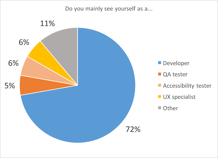 Pie chart: Do you mainly see yourself as a... Developer 72%; QA tester 5%; Accessibility tester 6%; UX specialist 6%; Other 11%