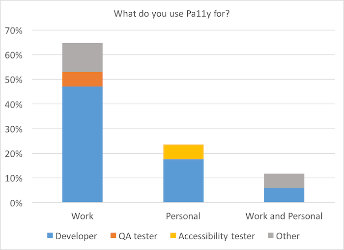Bar chart: What do you use Pa11y for?
