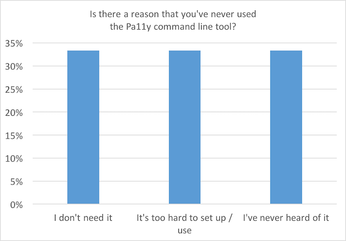 Bar chart: Is there a reason that you've never used the Pa11y command line tool?