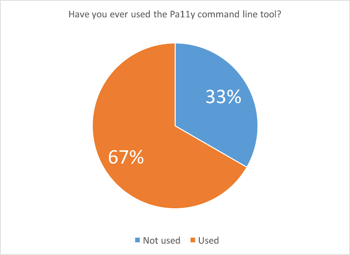 Pie chart: Have you ever used the Pa11y command line tool? Used 67%; Not used 33%