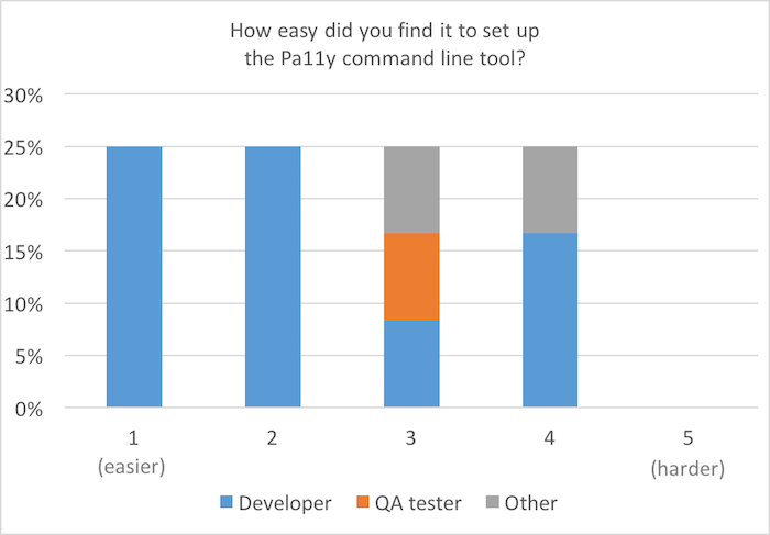 Bar chart, scale of 1 (easier) to 5 (harder): How easy did you find it to set up the Pa11y CLI? 25% each for 1 to 4