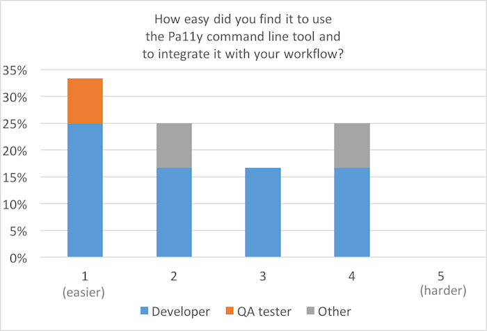 Bar chart, scale of 1 (easier) to 5 (harder): How easy did you find it to use the Pa11y CLI and to integrate it with your workflow? 50% for 1; almost 15% for 2 and 3; 25% for 4