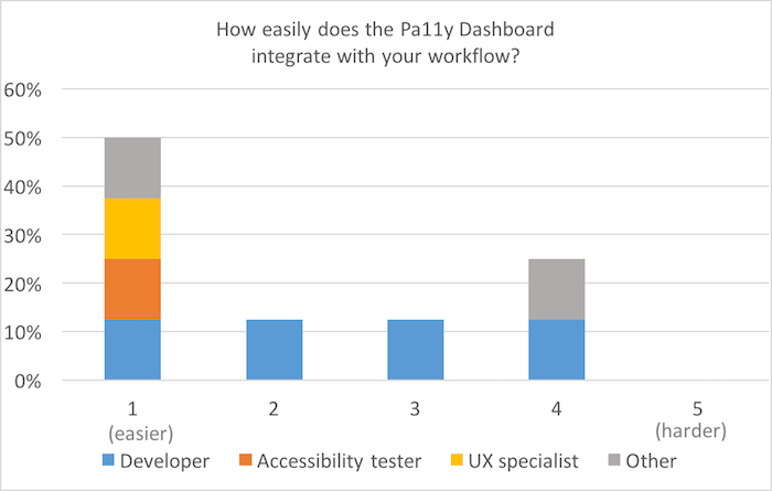 Bar chart, scale of 1 (easier) to 5 (harder): How easy did you find it to integrate the Pa11y Dashboard with your workflow? 50% for 1; 15% for 2 and 3; 25% for 4