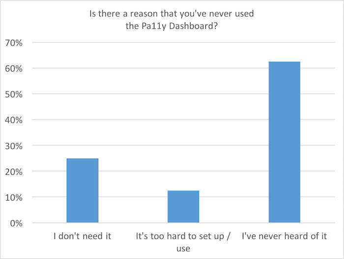 Bar chart: Is there a reason that you've never used the Pa11y Dashboard? 60% have never heard of it, 25% don't need it