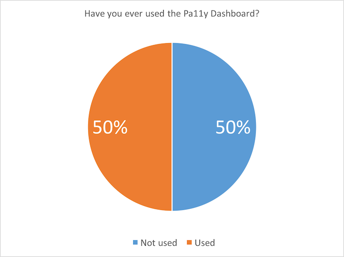 Pie chart: Have you ever used the Pa11y Dashboard? 50% yes; 50% no