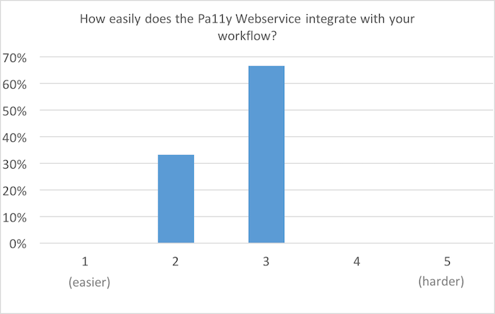 Bar chart, scale of 1 (easier) to 5 (harder): How easy did you find it to integrate the Pa11y webservice with your workflow? 30% for 2; 70% for 3