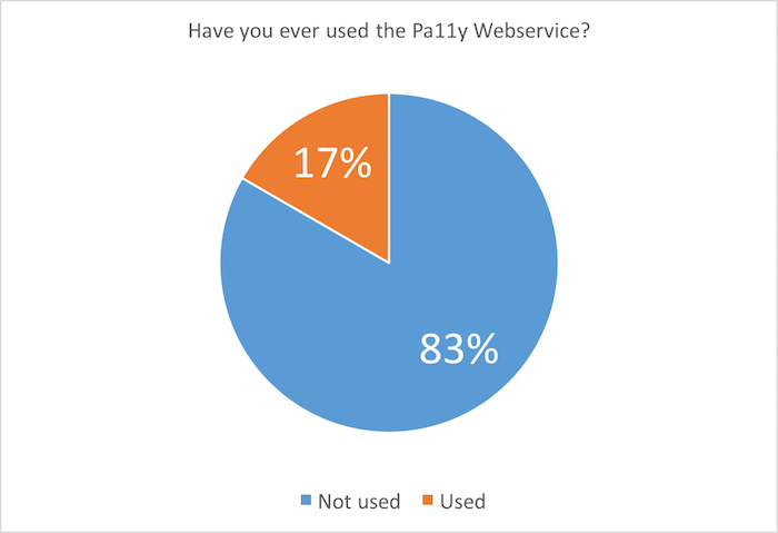 Pie chart: Have you ever used the Pa11y webservice? 17% yes; 83% no