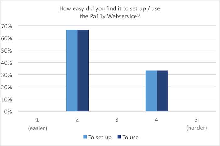 Bar chart, scale of 1 (easier) to 5 (harder): How easy did you find it to set up / use the Pa11y webservice? 70% for 2; 30% for 4