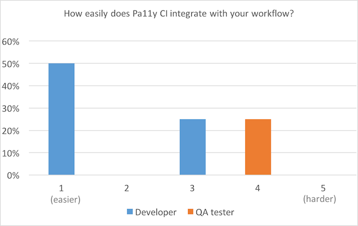 Bar chart, scale of 1 (easier) to 5 (harder): How easy did you find it to integrate Pa11y CI with your workflow? 50% for 1; 25% for 3 and 4
