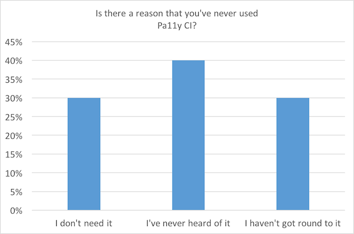 Bar chart: Is there a reason that you've never used Pa11y CI? 40% have never heard of it, 30% don't need it; 30% are planning to use it soon