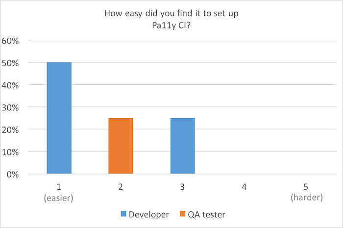Bar chart, scale of 1 (easier) to 5 (harder): How easy did you find it to set up Pa11y CI? 50% for 1; 25% for 2 and 3