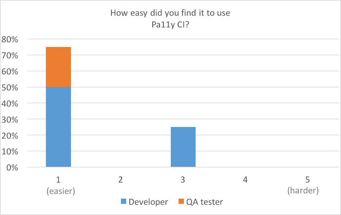 Bar chart, scale of 1 (easier) to 5 (harder): How easy did you find it to use Pa11y CI? 75% for 1; 25% for 3