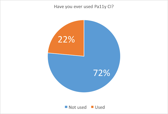 Pie chart: Have you ever used the Pa11y CI? 22% yes; 72% no